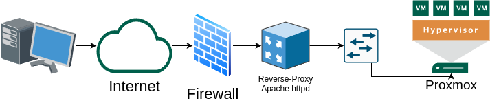 apache-reverseproxy-proxmox